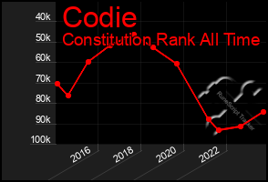 Total Graph of Codie