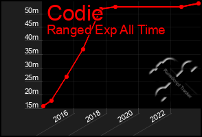 Total Graph of Codie