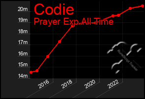 Total Graph of Codie