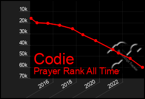 Total Graph of Codie