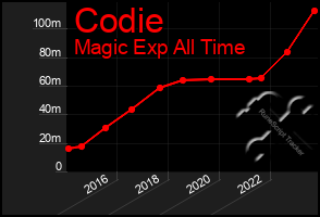 Total Graph of Codie