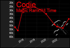 Total Graph of Codie