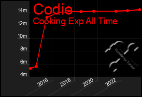 Total Graph of Codie