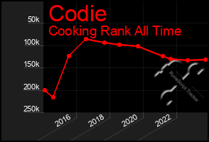 Total Graph of Codie