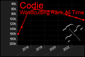 Total Graph of Codie