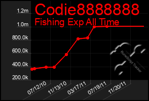 Total Graph of Codie8888888