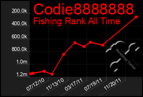 Total Graph of Codie8888888