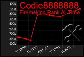 Total Graph of Codie8888888