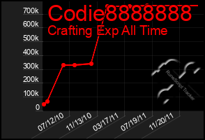 Total Graph of Codie8888888