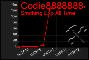 Total Graph of Codie8888888