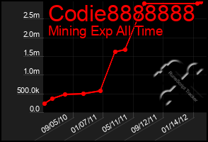 Total Graph of Codie8888888