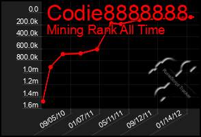 Total Graph of Codie8888888