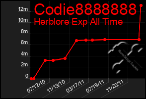 Total Graph of Codie8888888