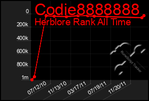 Total Graph of Codie8888888