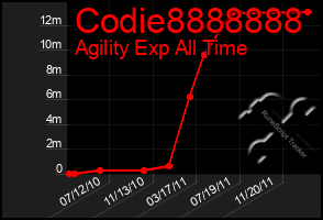 Total Graph of Codie8888888