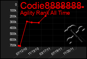 Total Graph of Codie8888888