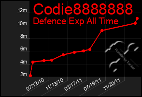 Total Graph of Codie8888888