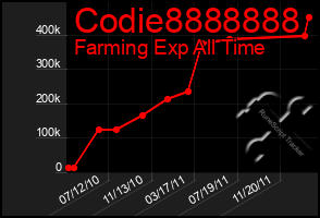 Total Graph of Codie8888888