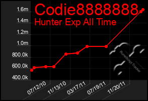 Total Graph of Codie8888888