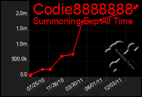 Total Graph of Codie8888888