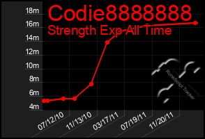 Total Graph of Codie8888888