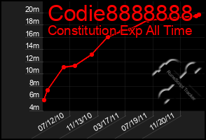 Total Graph of Codie8888888