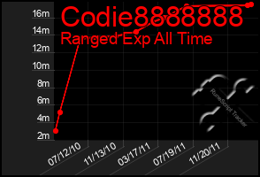 Total Graph of Codie8888888