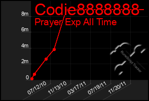 Total Graph of Codie8888888