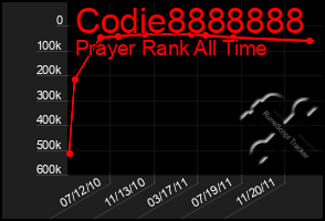 Total Graph of Codie8888888