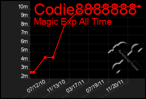 Total Graph of Codie8888888