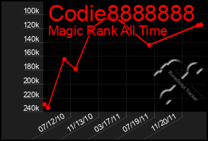 Total Graph of Codie8888888