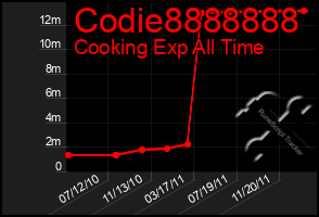 Total Graph of Codie8888888