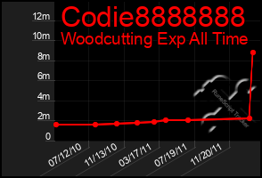 Total Graph of Codie8888888