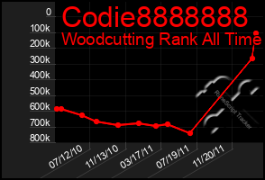 Total Graph of Codie8888888