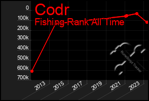 Total Graph of Codr