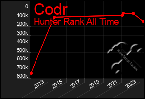 Total Graph of Codr
