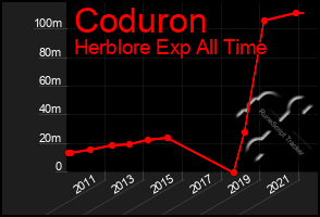 Total Graph of Coduron