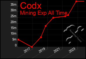 Total Graph of Codx