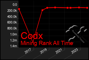 Total Graph of Codx