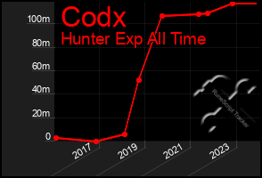 Total Graph of Codx