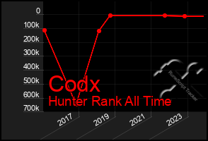 Total Graph of Codx