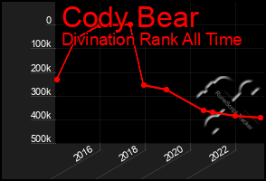 Total Graph of Cody Bear