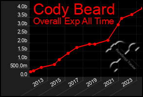 Total Graph of Cody Beard
