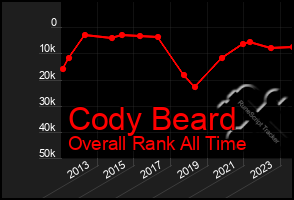 Total Graph of Cody Beard