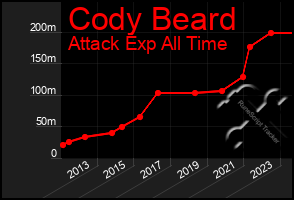 Total Graph of Cody Beard