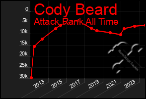 Total Graph of Cody Beard