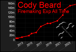 Total Graph of Cody Beard
