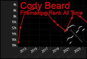 Total Graph of Cody Beard