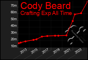 Total Graph of Cody Beard