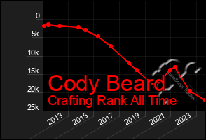 Total Graph of Cody Beard